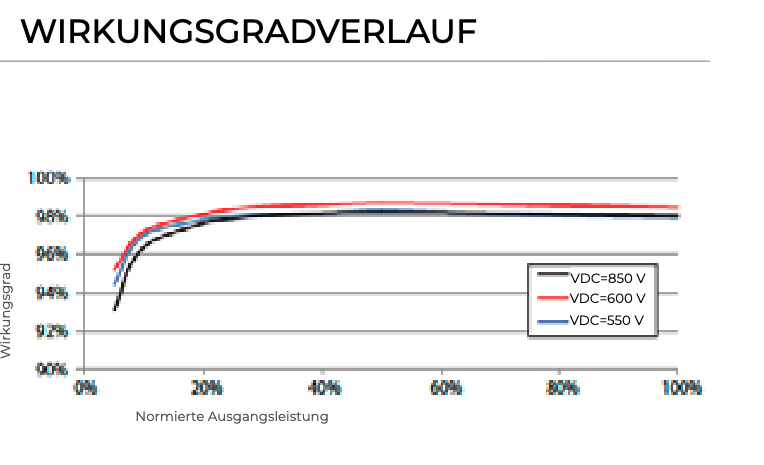 Sungrow SG10.0RT-V115 Multi-MPPT Solar-Wechselrichter 10 kW - 0% MwSt.