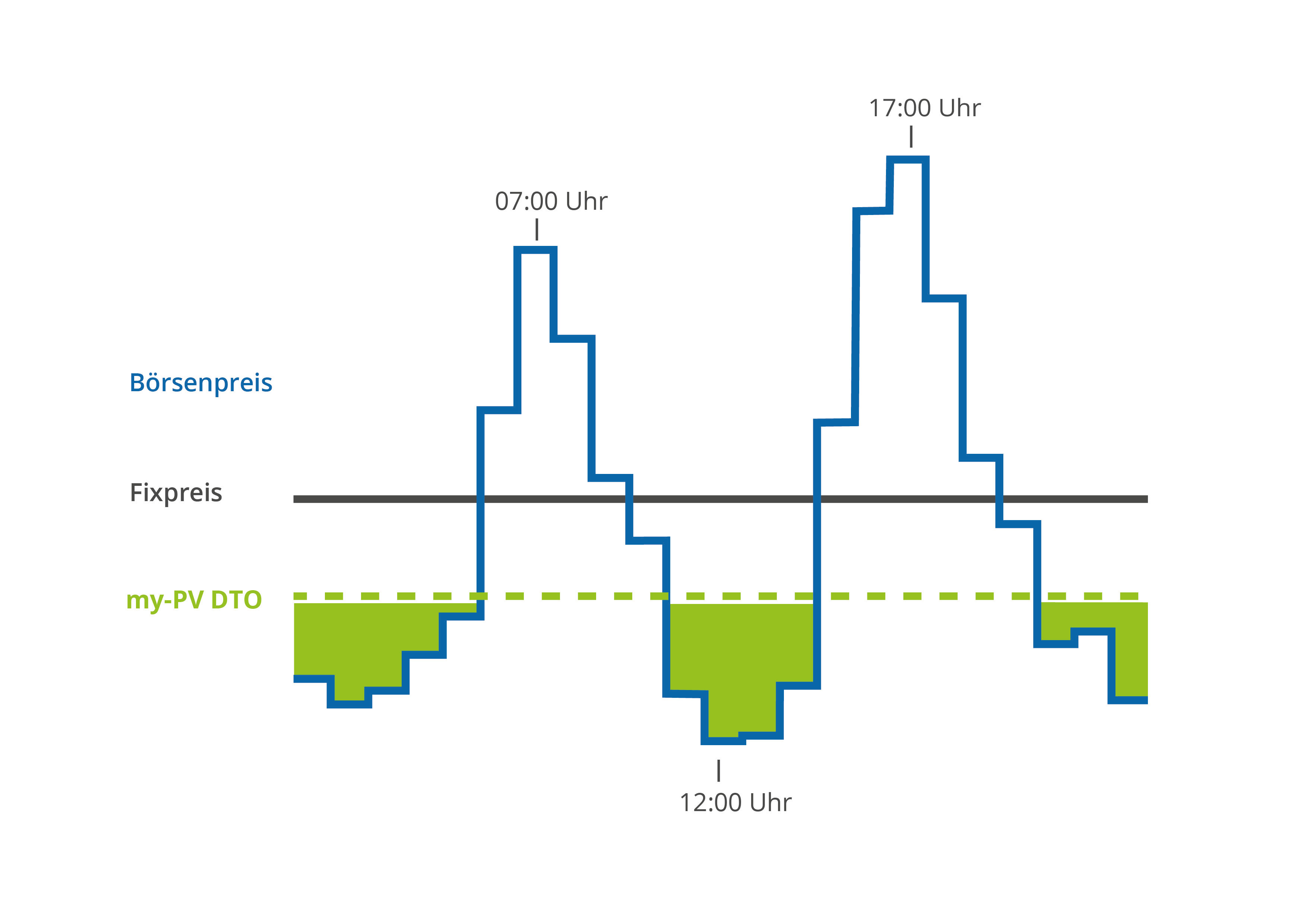 MyPV HEA-THOR 3,5 kW Elektroheizstab für dynamische Stromtarife ohne PV-Anlage