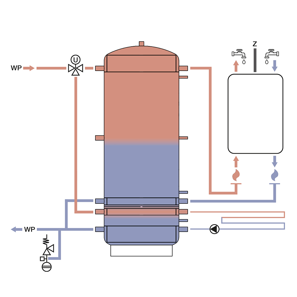 TWL Wärmepumpen-Schichtspeicher mit Schichtleitkrempe® – Effiziente Warmwasser- & Heizungsunterstützung