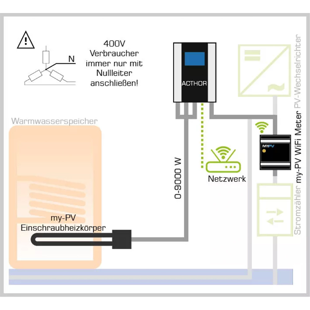 MyPV AC-Thor 9s Power Manager inkl. 9kW Heizstab PV-Energiemanagement
