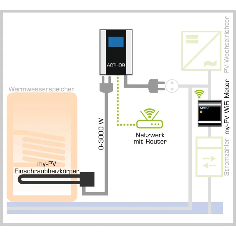 MyPV WiFi Power Meter inkl. 3x Klappstromwandler 75A 3-Phasen Messwandler WLAN