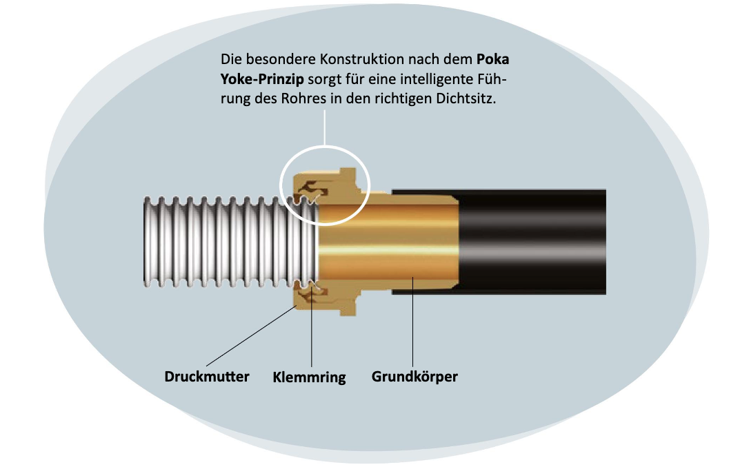 DN25 Wellrohr Verschraubung Schnellverschraubung Schnellkupplung für Solarleitungen