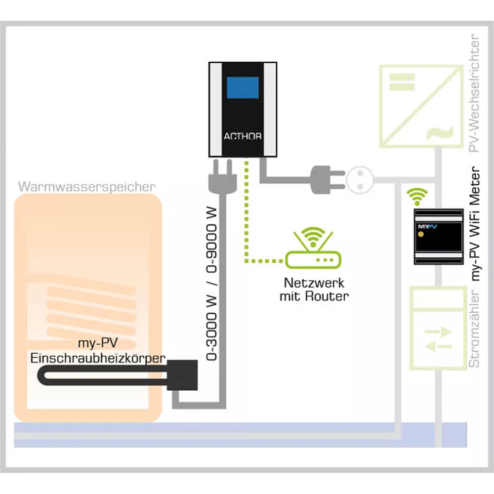 MyPV Elektroheizstab 3kW Gewinde 1 1/2" regelbar mit AC-Thor Manager MyPV Elektroheizstab 3kW Gewinde 1 1/2" regelbar mit AC-Thor Manager