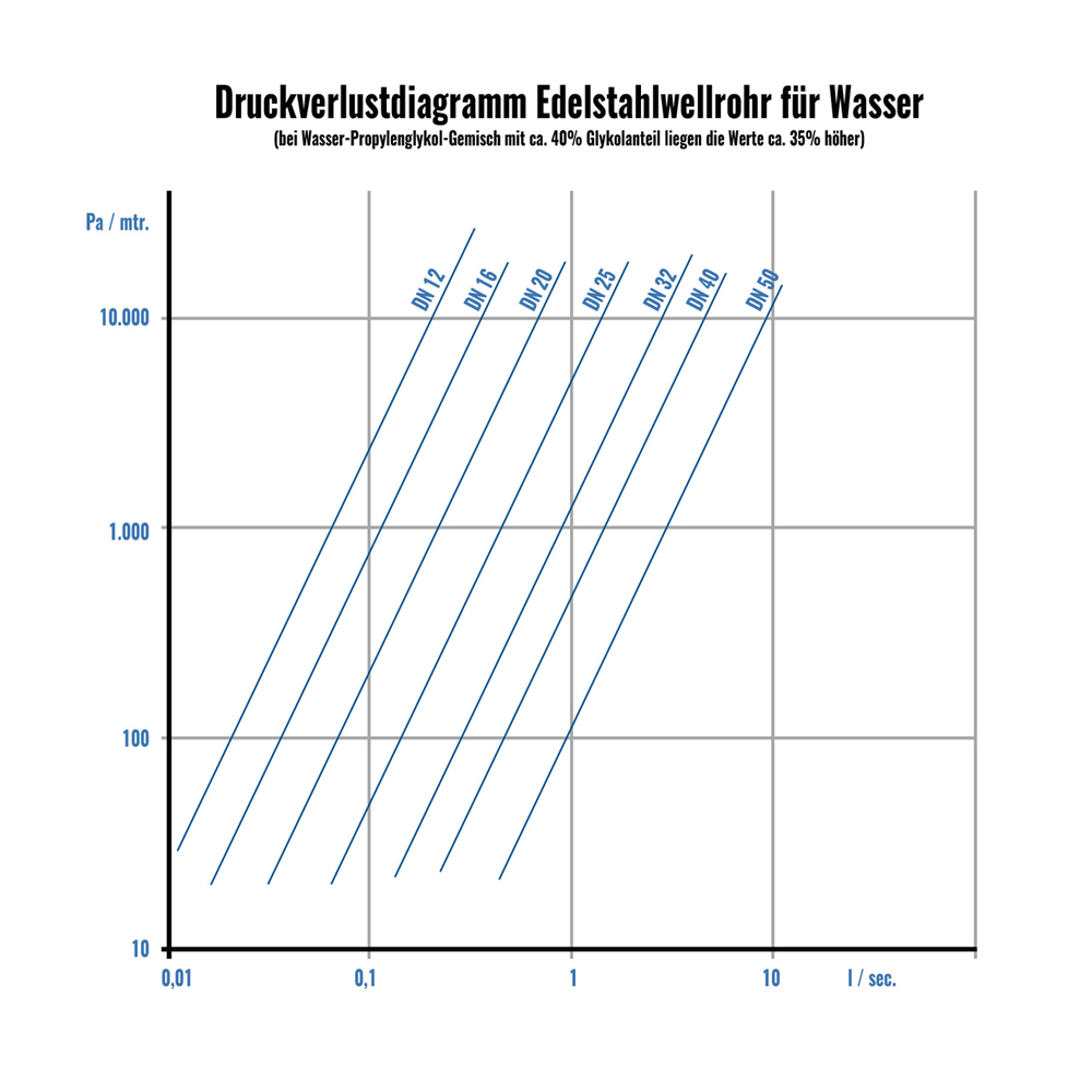 DN12 - DN32 Edelstahlwellrohr 1.4404 (V4A) Solarrohr Wellrohr Solarleitung Heizung - Meterware 