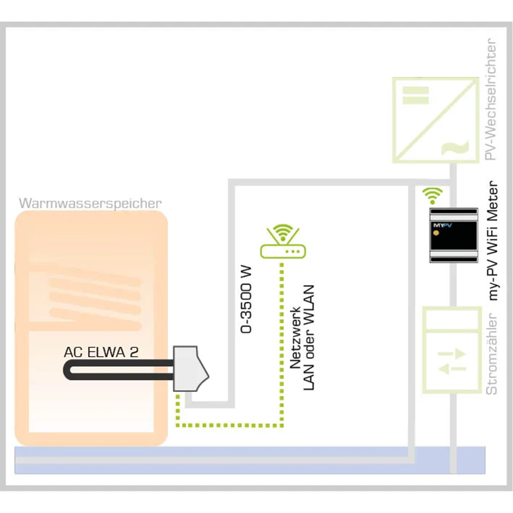 5500100050-05 MyPV WiFi Power Meter inkl. 3x Klappstromwandler 75A 3-Phasen Messwandler WLAN