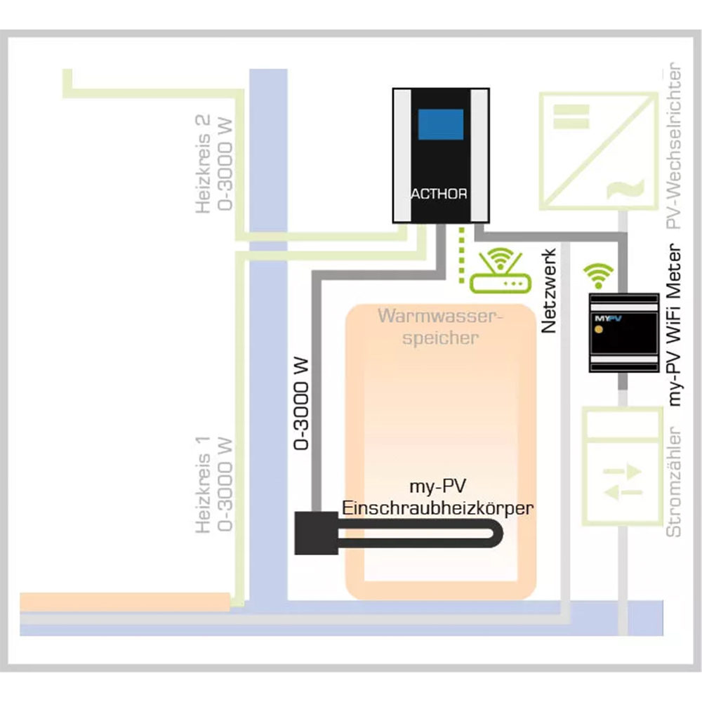 MyPV AC-Thor 9s Power Manager inkl. 9kW Heizstab PV-Energiemanagement