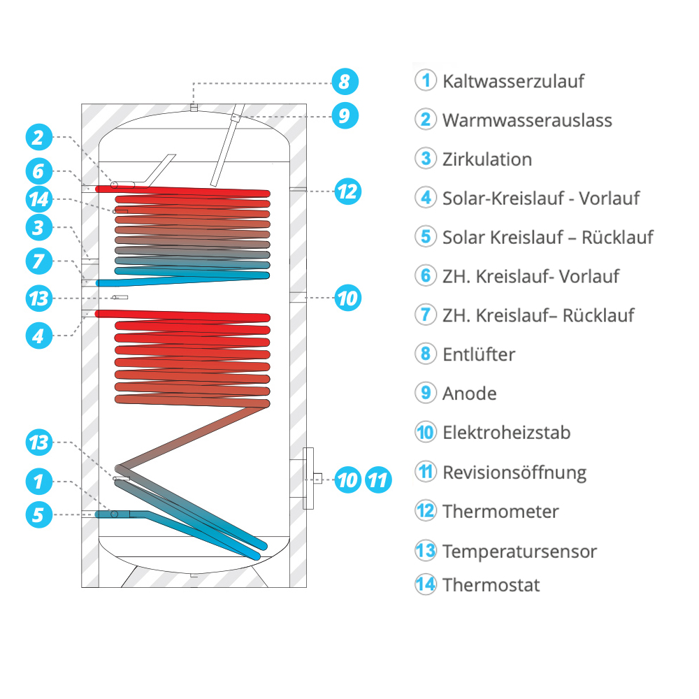500L Warmwasserspeicher - 2 Wärmetauscher Brauchwasserspeicher Solarspeicher Boiler