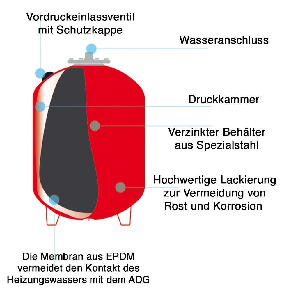 Heizungs-Ausdehnungsgefäß mit Fuß 35 L – 300 L für Heizungsanlagen Standgefäß Heizungs-Ausdehnungsgefäß mit Fuß 35 L – 300 L für Heizungsanlagen Standgefäß