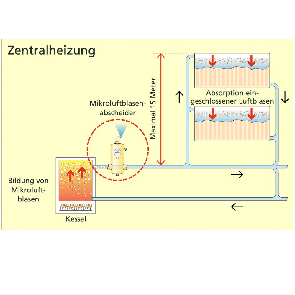 SpiroVent Mikroluftblasenabscheider RV2 horizontal / vertikal / diagonal Entlüfter